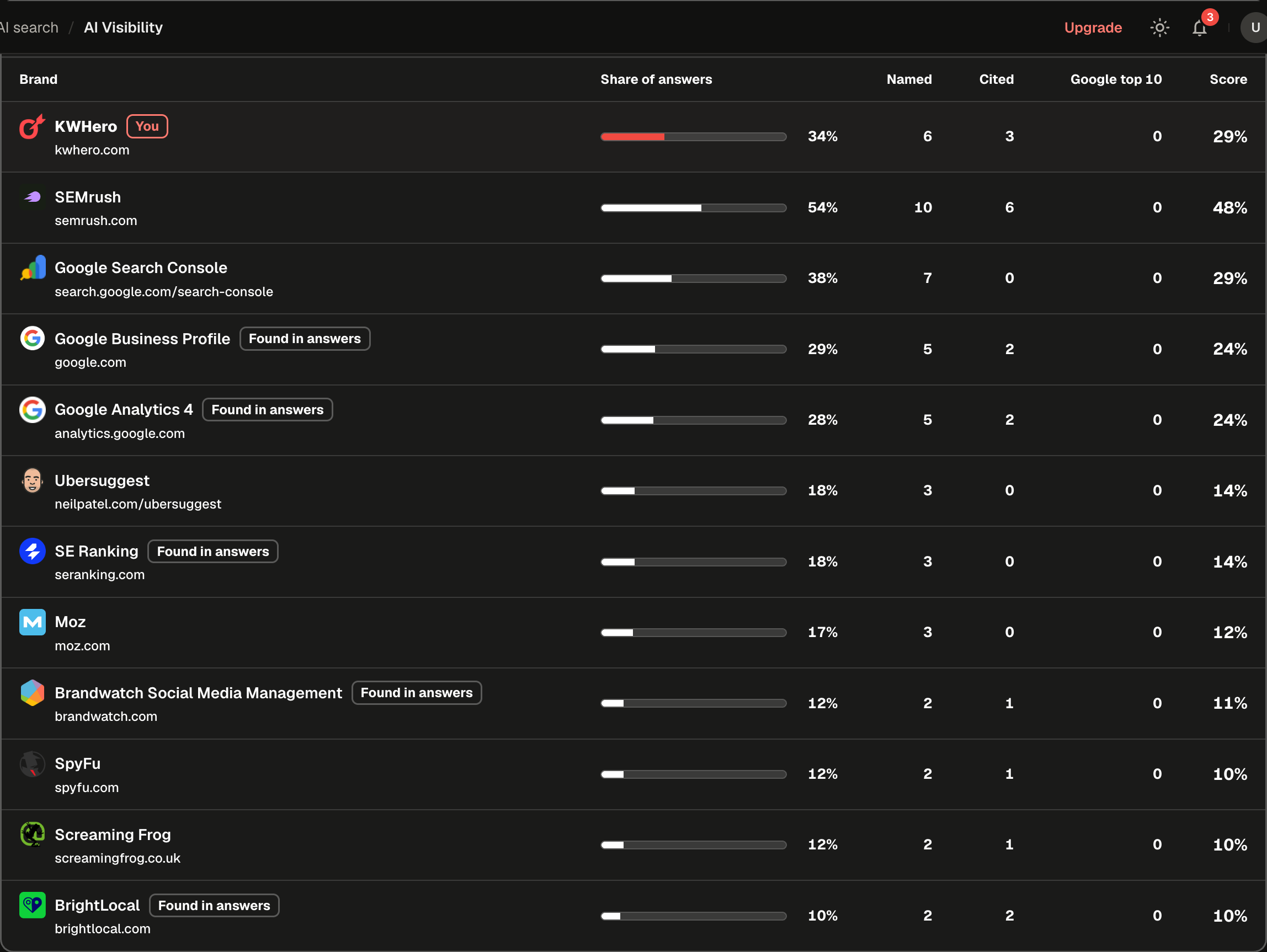 KWHero competitor table with each brand's share of AI answers, citation count and Google top-10 presence