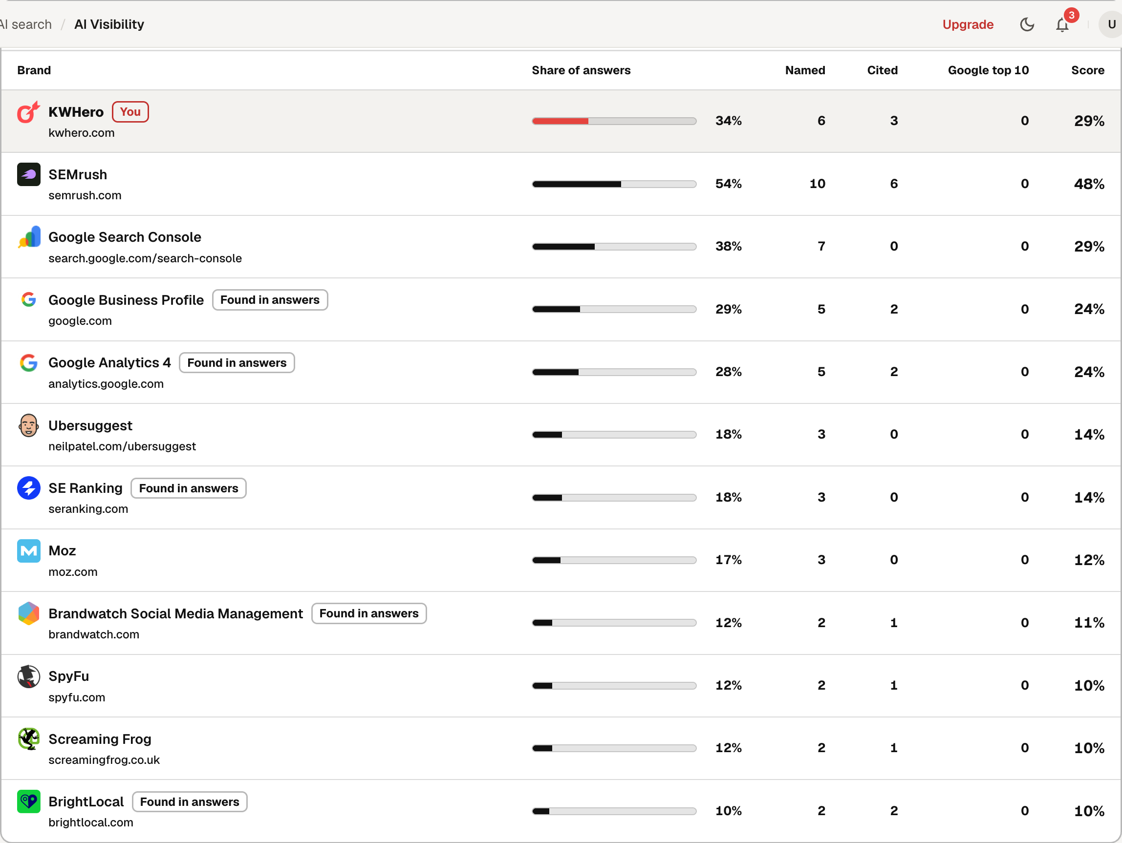KWHero competitor table with each brand's share of AI answers, citation count and Google top-10 presence